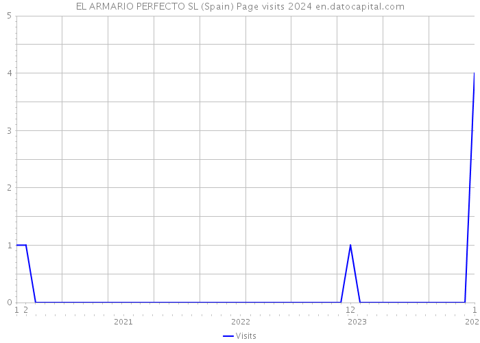 EL ARMARIO PERFECTO SL (Spain) Page visits 2024 