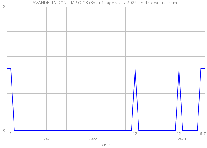 LAVANDERIA DON LIMPIO CB (Spain) Page visits 2024 