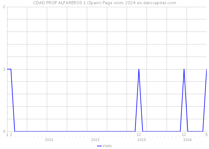 CDAD PROP ALFAREROS 1 (Spain) Page visits 2024 