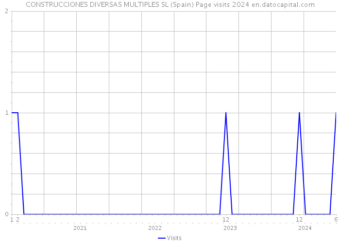 CONSTRUCCIONES DIVERSAS MULTIPLES SL (Spain) Page visits 2024 