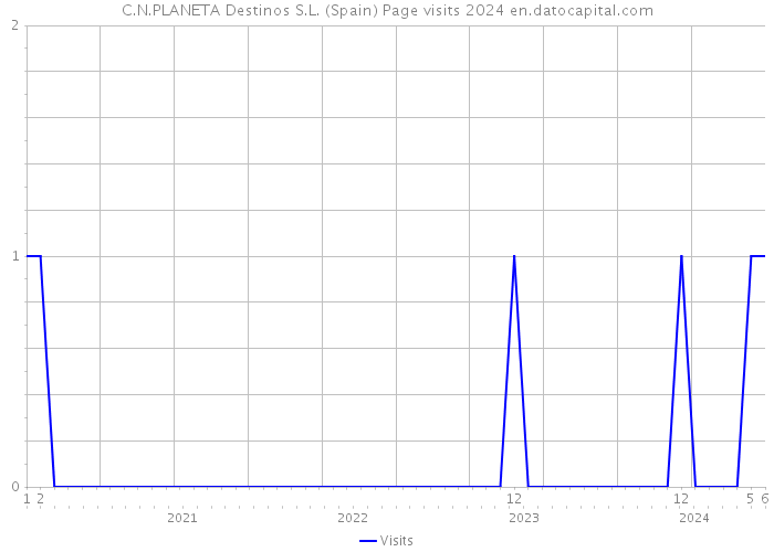 C.N.PLANETA Destinos S.L. (Spain) Page visits 2024 