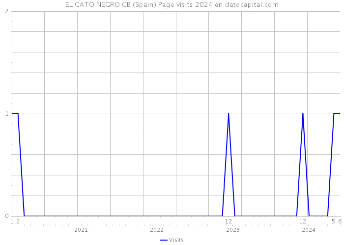 EL GATO NEGRO CB (Spain) Page visits 2024 