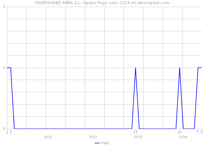 INVERSIONES ABRIL S.L. (Spain) Page visits 2024 