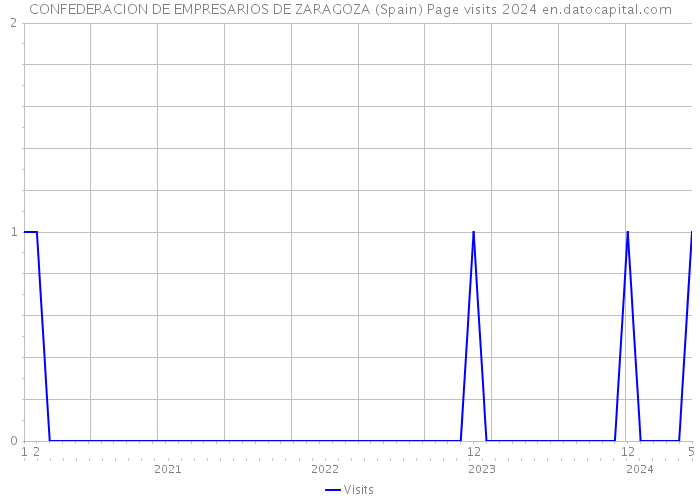 CONFEDERACION DE EMPRESARIOS DE ZARAGOZA (Spain) Page visits 2024 