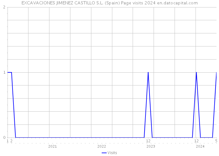 EXCAVACIONES JIMENEZ CASTILLO S.L. (Spain) Page visits 2024 