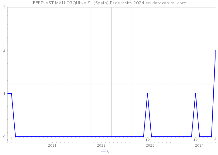 IBERPLAST MALLORQUINA SL (Spain) Page visits 2024 