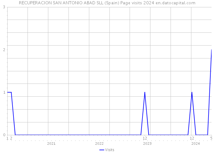 RECUPERACION SAN ANTONIO ABAD SLL (Spain) Page visits 2024 