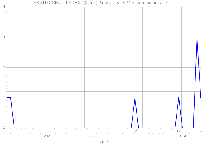ASIAN GLOBAL TRADE SL (Spain) Page visits 2024 
