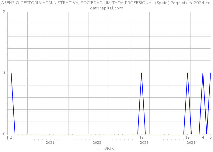 ASENSIO GESTORIA ADMINISTRATIVA, SOCIEDAD LIMITADA PROFESIONAL (Spain) Page visits 2024 