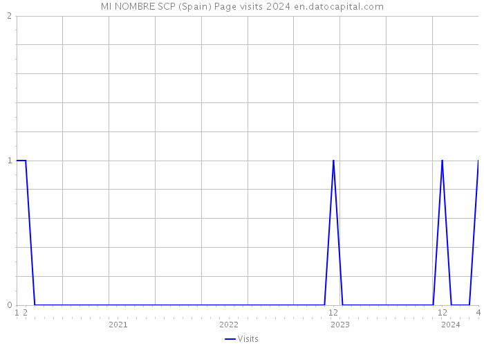 MI NOMBRE SCP (Spain) Page visits 2024 