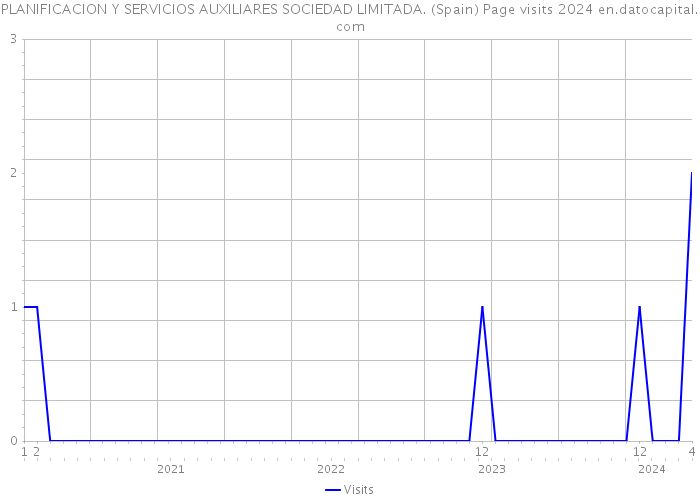 PLANIFICACION Y SERVICIOS AUXILIARES SOCIEDAD LIMITADA. (Spain) Page visits 2024 