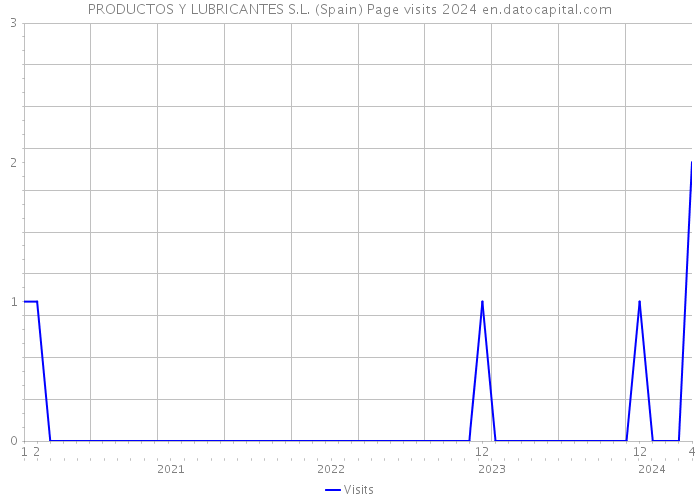 PRODUCTOS Y LUBRICANTES S.L. (Spain) Page visits 2024 