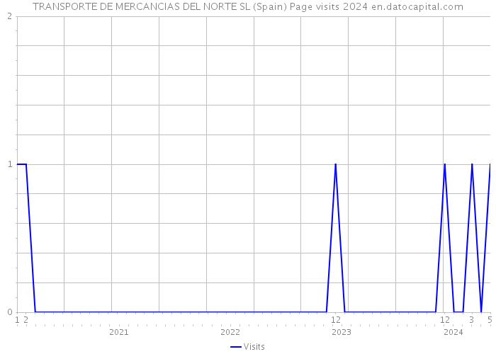 TRANSPORTE DE MERCANCIAS DEL NORTE SL (Spain) Page visits 2024 
