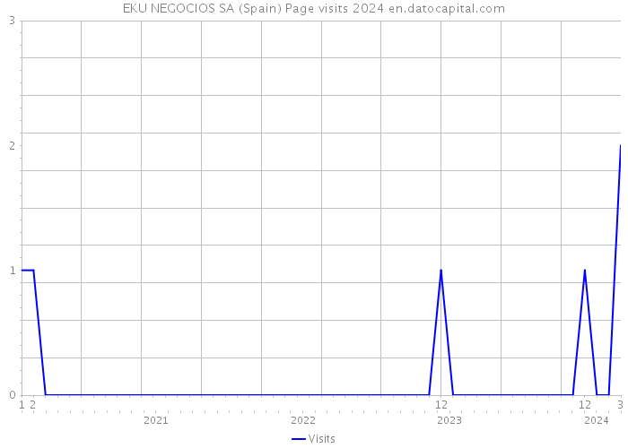 EKU NEGOCIOS SA (Spain) Page visits 2024 