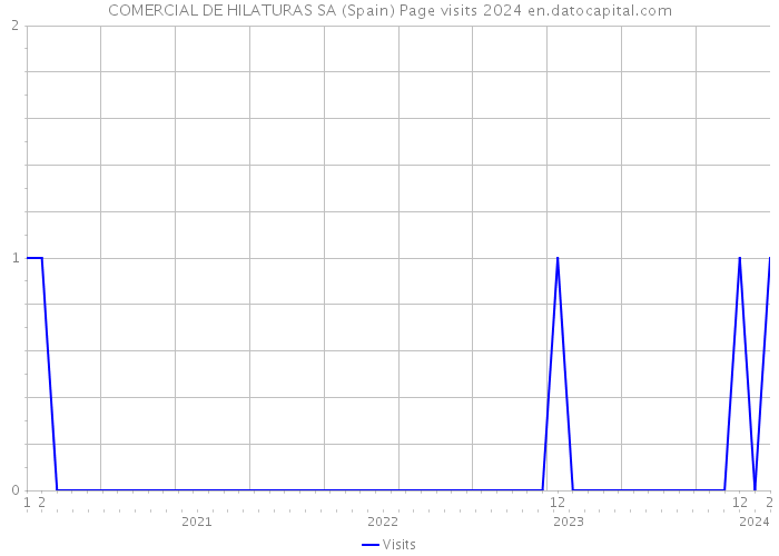 COMERCIAL DE HILATURAS SA (Spain) Page visits 2024 