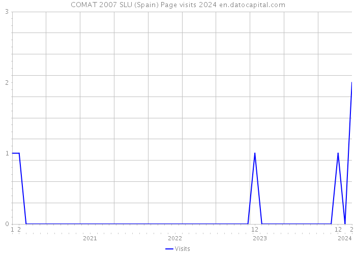 COMAT 2007 SLU (Spain) Page visits 2024 