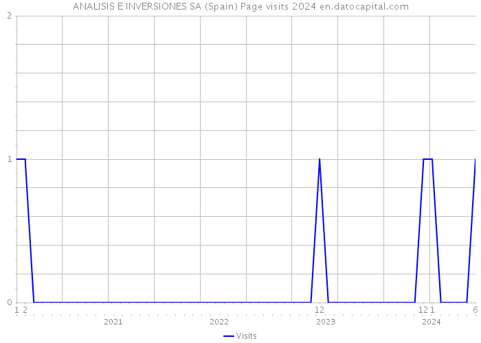ANALISIS E INVERSIONES SA (Spain) Page visits 2024 
