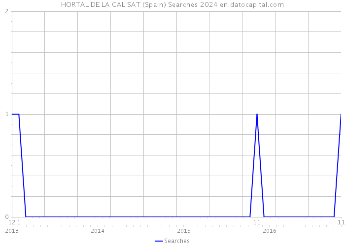 HORTAL DE LA CAL SAT (Spain) Searches 2024 