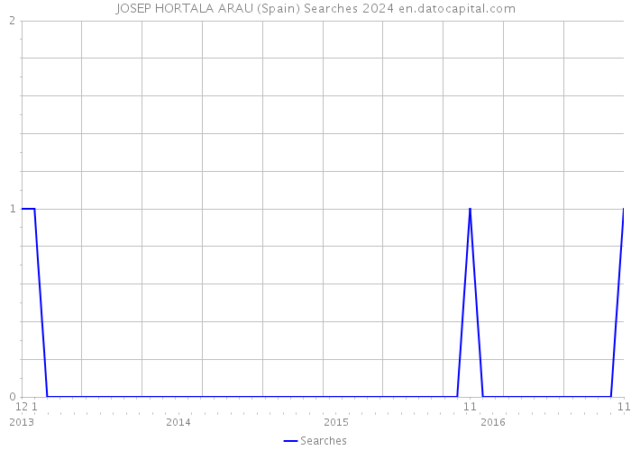 JOSEP HORTALA ARAU (Spain) Searches 2024 
