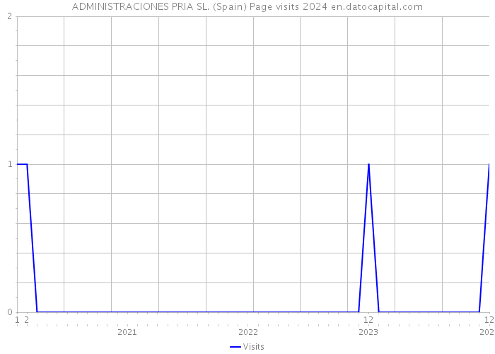 ADMINISTRACIONES PRIA SL. (Spain) Page visits 2024 