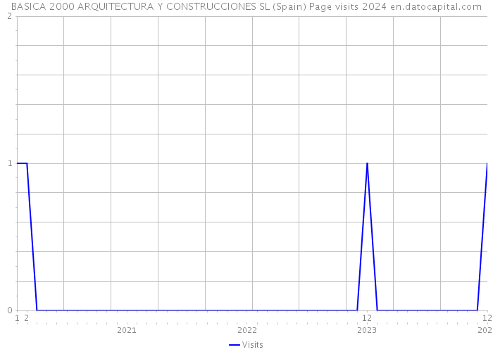 BASICA 2000 ARQUITECTURA Y CONSTRUCCIONES SL (Spain) Page visits 2024 