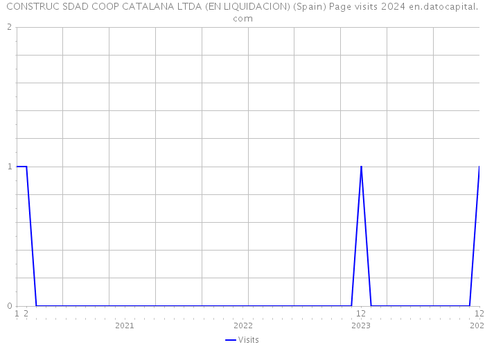 CONSTRUC SDAD COOP CATALANA LTDA (EN LIQUIDACION) (Spain) Page visits 2024 