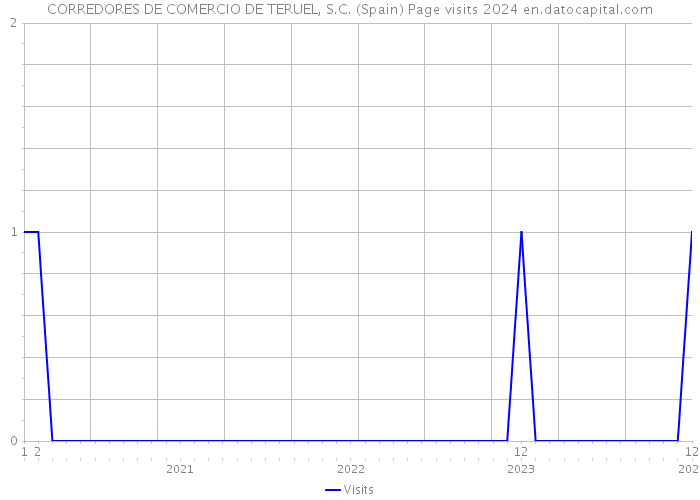 CORREDORES DE COMERCIO DE TERUEL, S.C. (Spain) Page visits 2024 