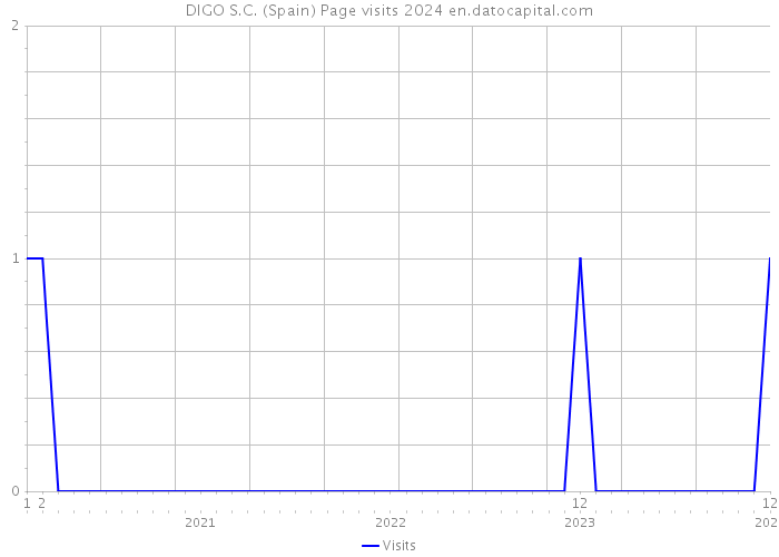 DIGO S.C. (Spain) Page visits 2024 