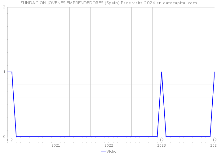 FUNDACION JOVENES EMPRENDEDORES (Spain) Page visits 2024 