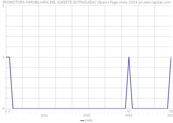 PROMOTORA INMOBILIARIA DEL SURESTE (EXTINGUIDA) (Spain) Page visits 2024 