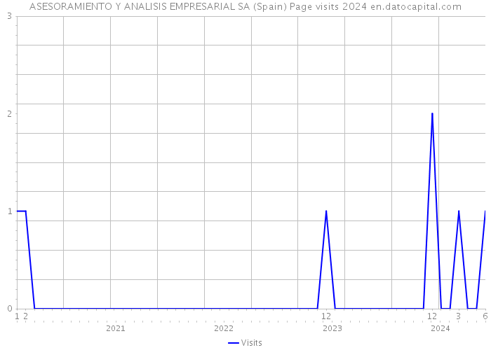 ASESORAMIENTO Y ANALISIS EMPRESARIAL SA (Spain) Page visits 2024 