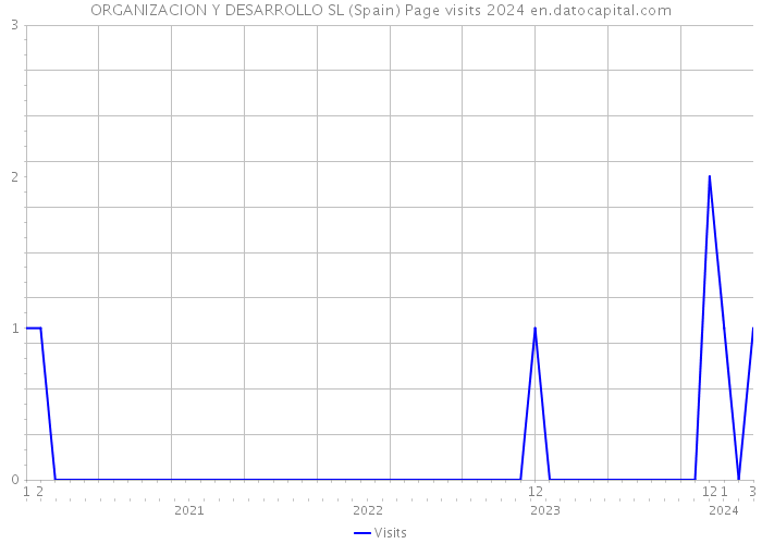ORGANIZACION Y DESARROLLO SL (Spain) Page visits 2024 