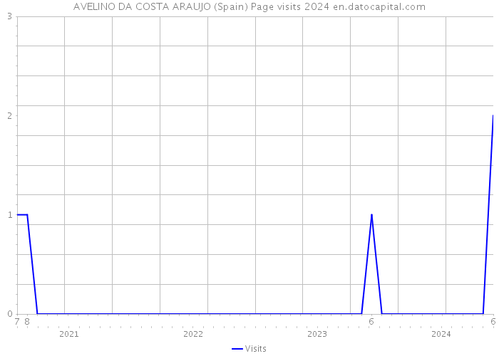 AVELINO DA COSTA ARAUJO (Spain) Page visits 2024 