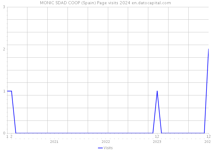 MONIC SDAD COOP (Spain) Page visits 2024 