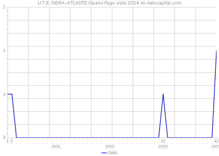 U.T.E. INDRA-ATLANTE (Spain) Page visits 2024 