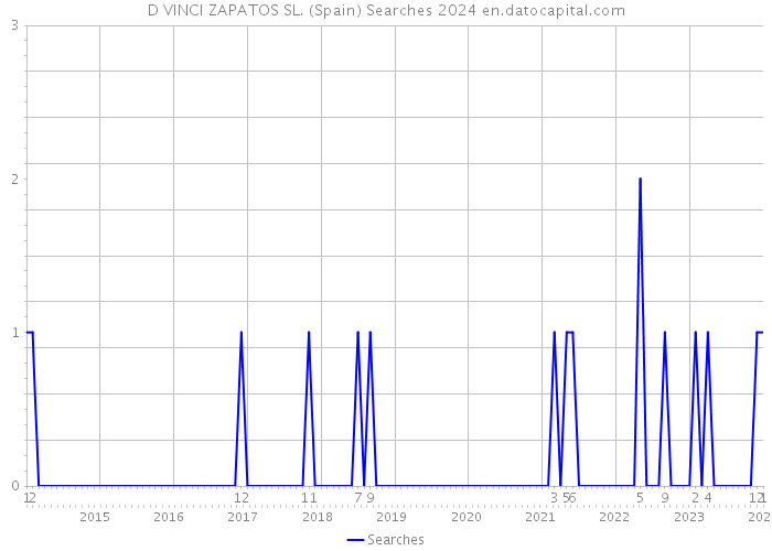 D VINCI ZAPATOS SL. (Spain) Searches 2024 