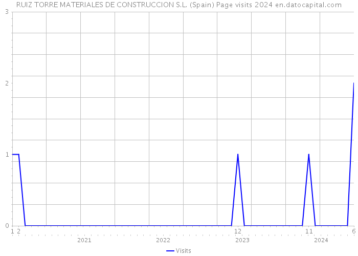 RUIZ TORRE MATERIALES DE CONSTRUCCION S.L. (Spain) Page visits 2024 