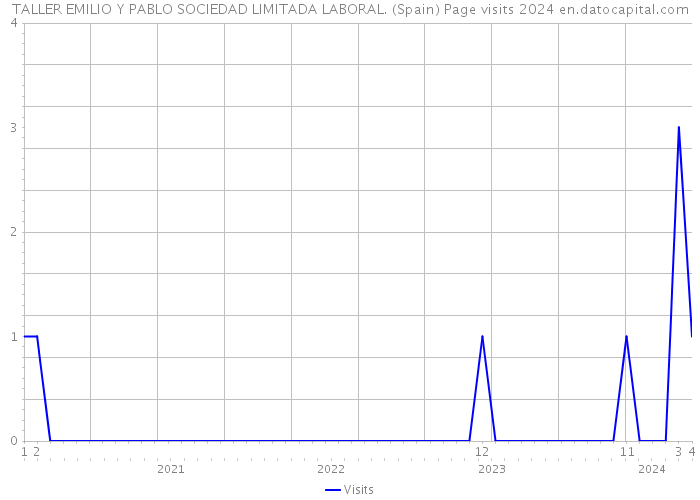 TALLER EMILIO Y PABLO SOCIEDAD LIMITADA LABORAL. (Spain) Page visits 2024 