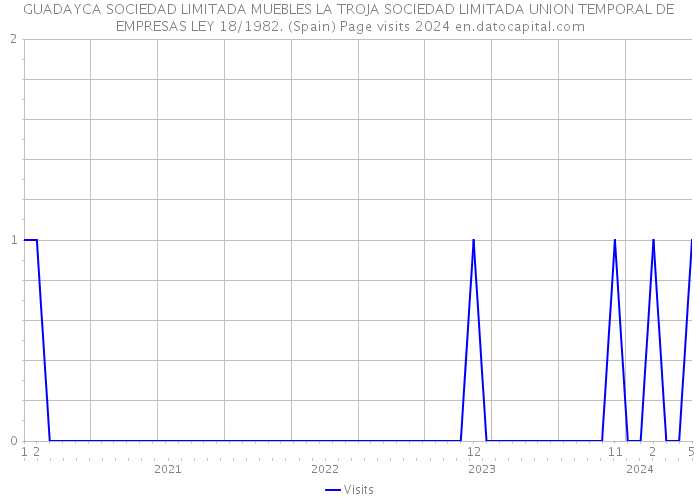 GUADAYCA SOCIEDAD LIMITADA MUEBLES LA TROJA SOCIEDAD LIMITADA UNION TEMPORAL DE EMPRESAS LEY 18/1982. (Spain) Page visits 2024 