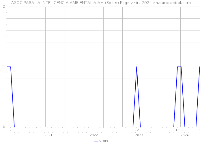 ASOC PARA LA INTELIGENCIA AMBIENTAL AIAM (Spain) Page visits 2024 