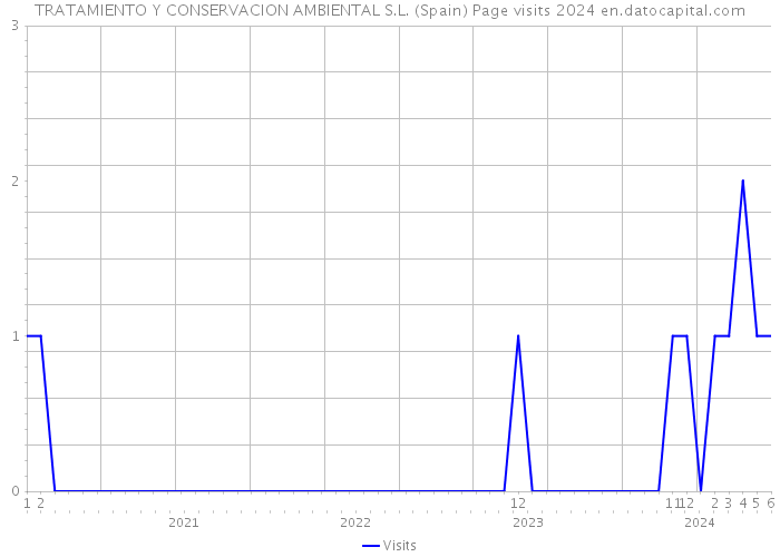 TRATAMIENTO Y CONSERVACION AMBIENTAL S.L. (Spain) Page visits 2024 