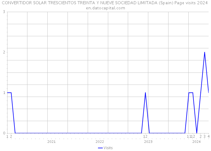 CONVERTIDOR SOLAR TRESCIENTOS TREINTA Y NUEVE SOCIEDAD LIMITADA (Spain) Page visits 2024 