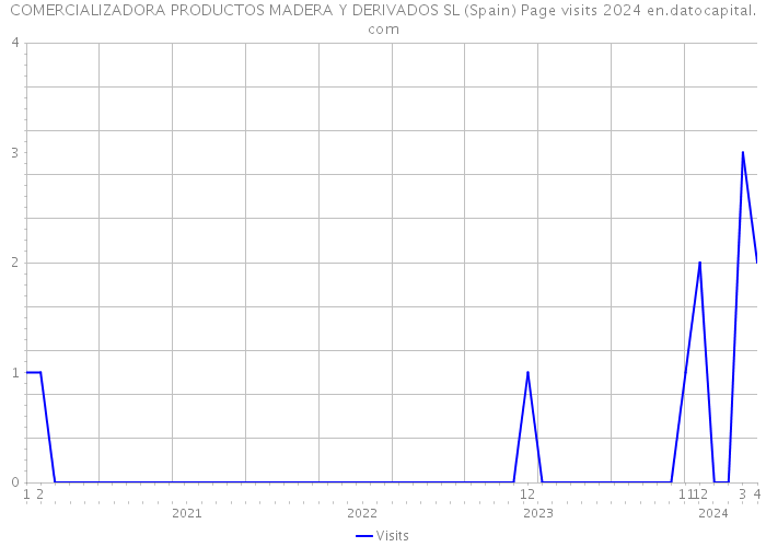 COMERCIALIZADORA PRODUCTOS MADERA Y DERIVADOS SL (Spain) Page visits 2024 