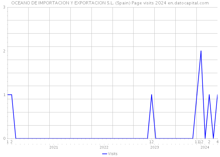 OCEANO DE IMPORTACION Y EXPORTACION S.L. (Spain) Page visits 2024 