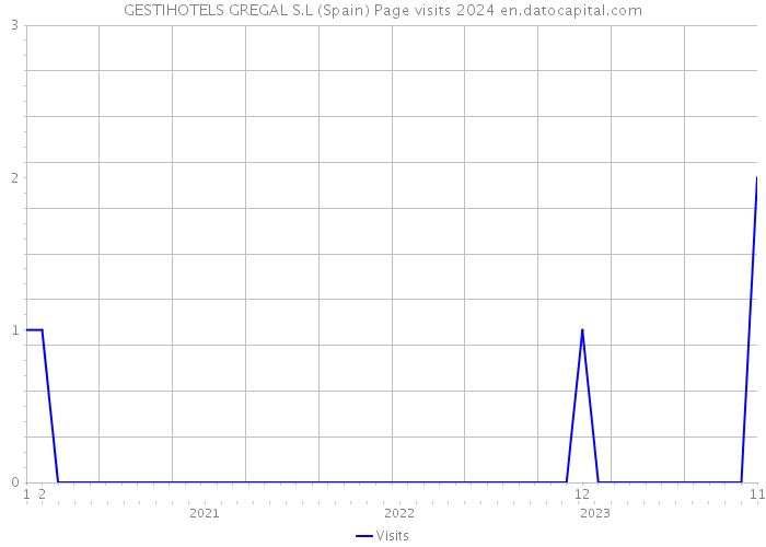 GESTIHOTELS GREGAL S.L (Spain) Page visits 2024 