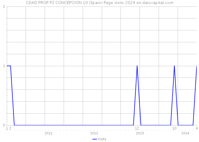 CDAD PROP PZ CONCEPCION 10 (Spain) Page visits 2024 