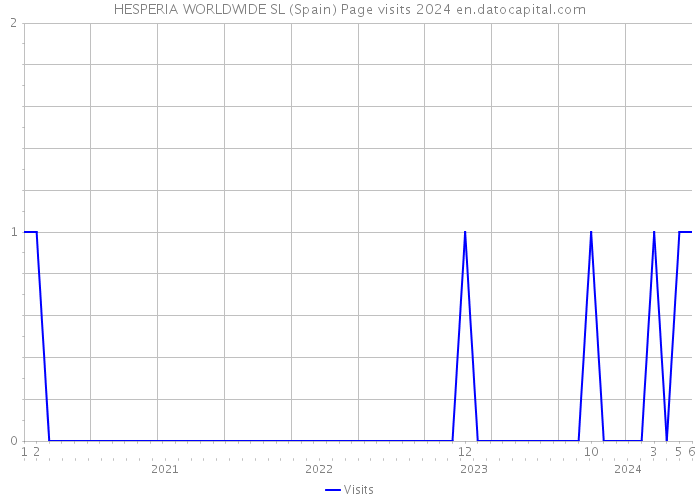 HESPERIA WORLDWIDE SL (Spain) Page visits 2024 