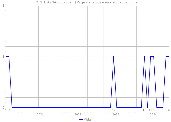 CONTE AZNAR SL (Spain) Page visits 2024 