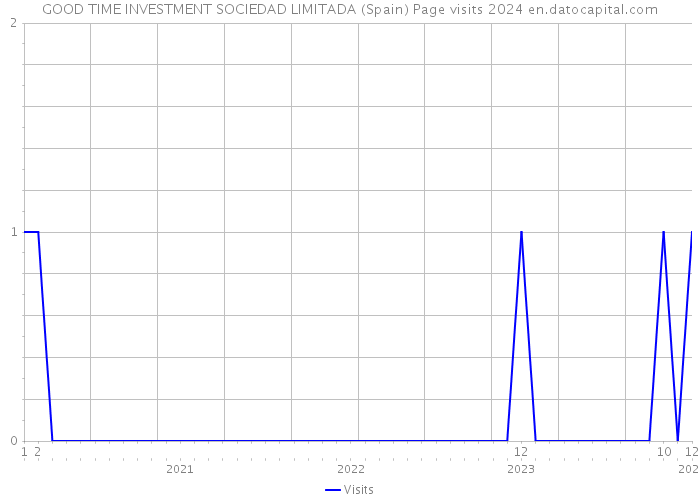 GOOD TIME INVESTMENT SOCIEDAD LIMITADA (Spain) Page visits 2024 