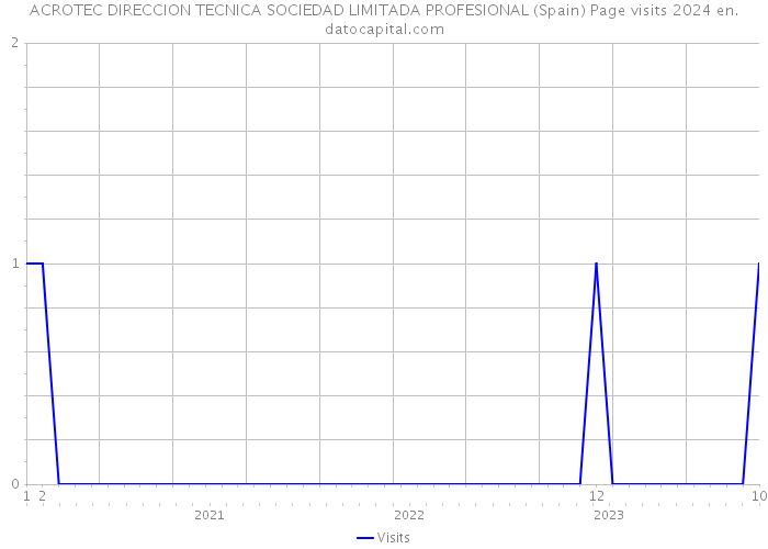 ACROTEC DIRECCION TECNICA SOCIEDAD LIMITADA PROFESIONAL (Spain) Page visits 2024 
